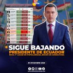 Presidente de Ecuador en el 7º lugar de popularidad según Consultora de Opinión Pública.
