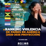 ECUADOR ENTRE LOS PAÍSES MÁS VIOLENTOS DE AMÉRICA.