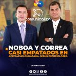 Rafael Correa y Daniel Noboa registran niveles similares de aprobación ciudadana.
